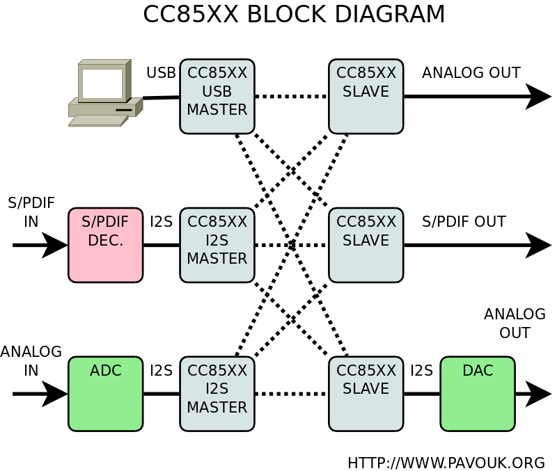 USB OTG - it´s better to be a master than a slave